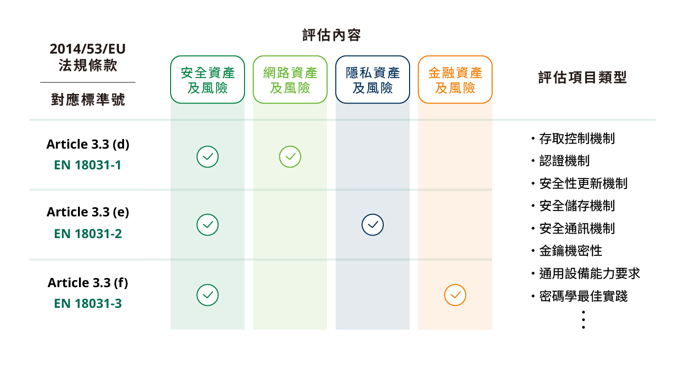 EN 18031系列標準 評估內容