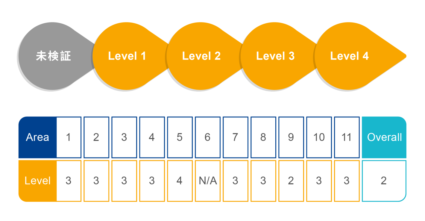 FIPS 104-3 Security Level