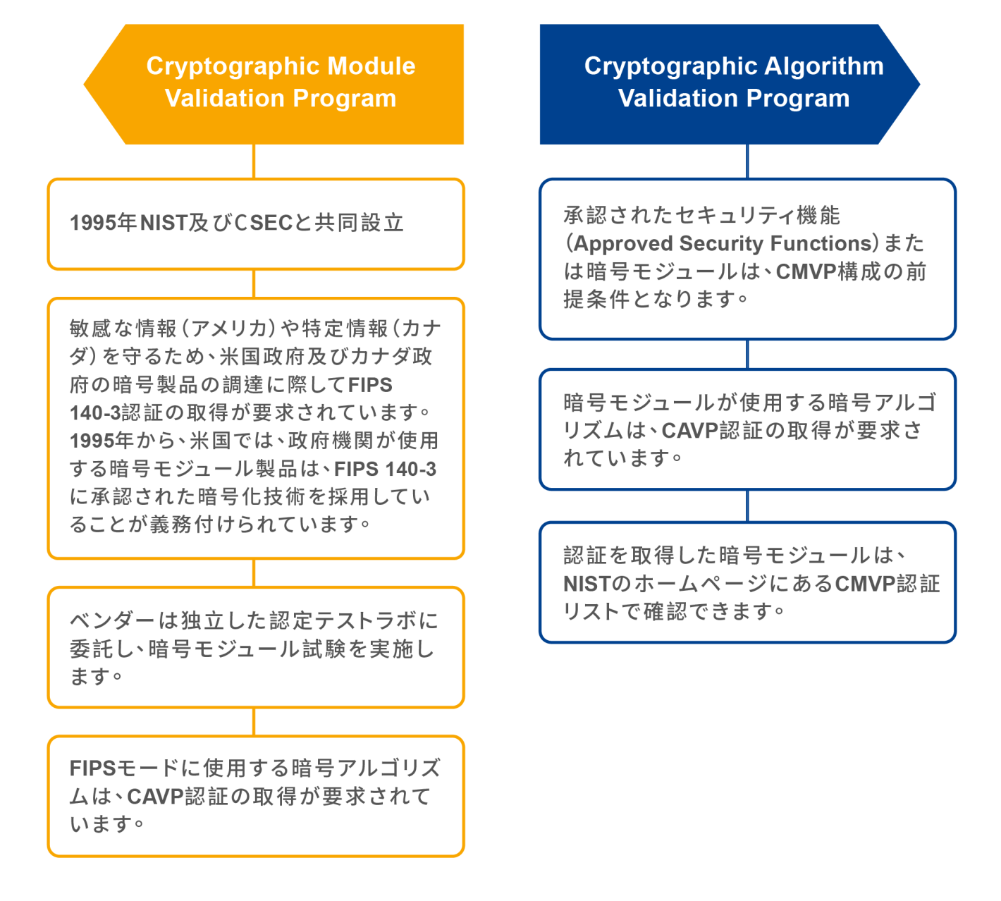 FIPS 140-3 認証及び要求