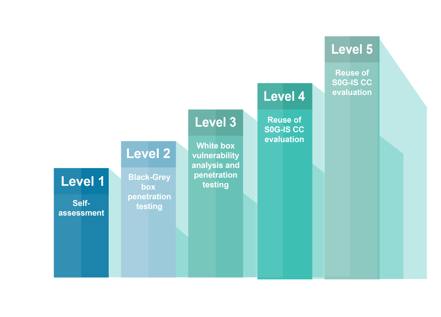 There are five assurance levels in SESIP