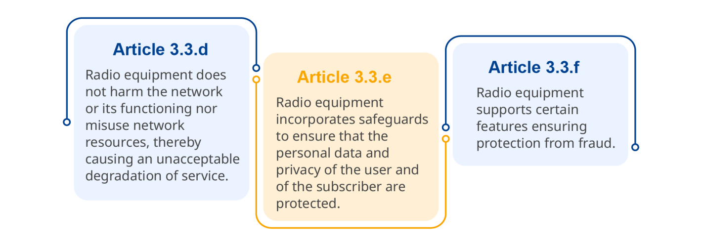 RED-DA Article 3.3(d/e/f) are delegated Act that ensure high wireless device internet security