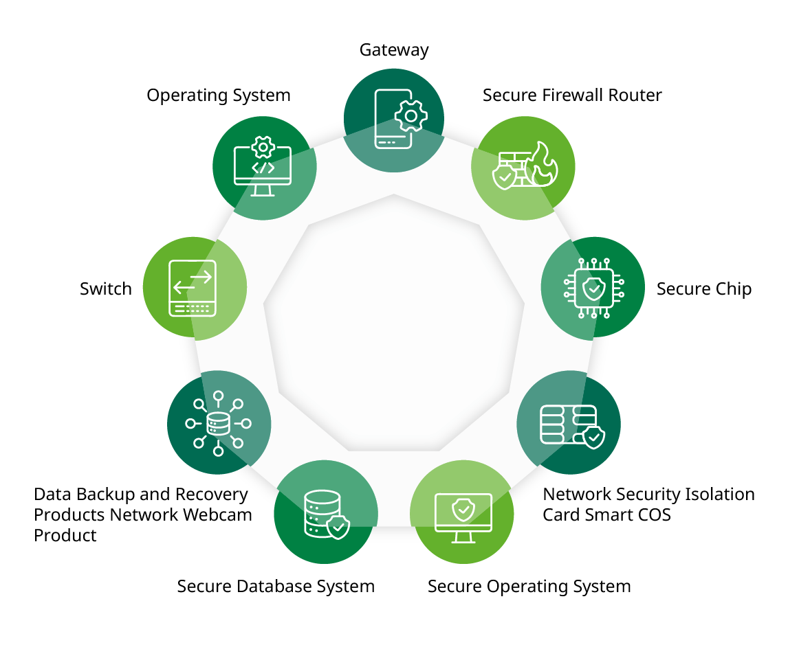 The scope of Common Criteria (CC) includes secure chips, secure database systems, operating systems, etc