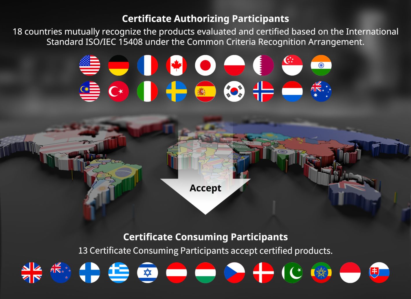 18 countries mutually recognize products certified under the Common Criteria