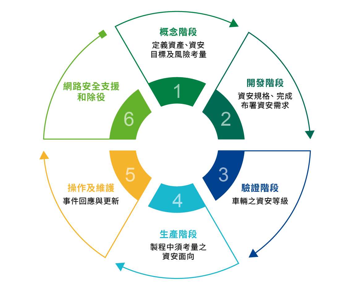 ISO/SAE 21434 product lifecycle