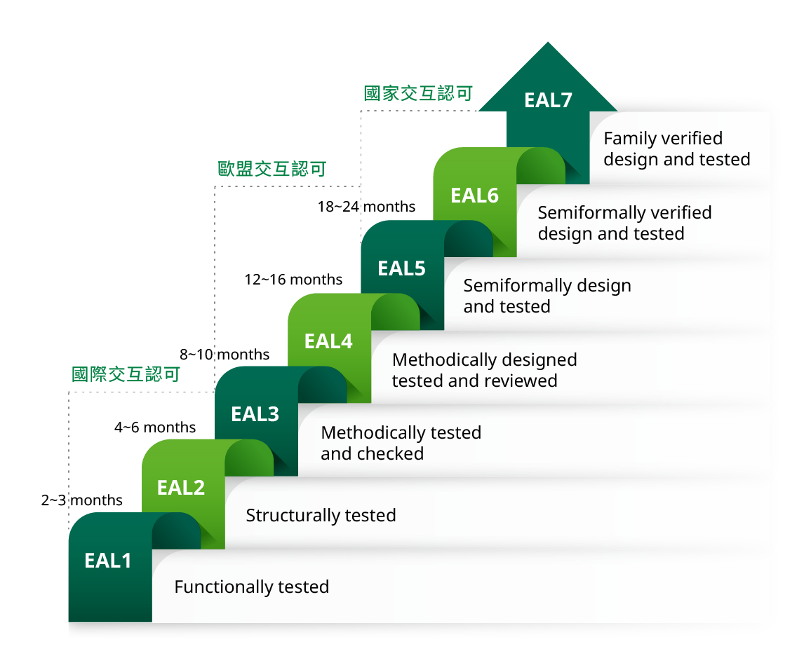 There are four Evaluation Assurance Levels (EALs) in Common Criteria (CC)