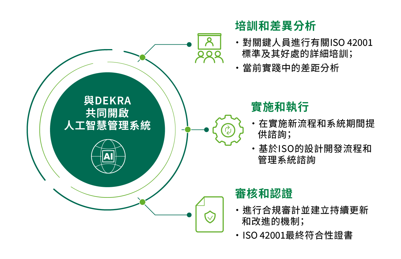 The process for DEKRA's ISO 42001 certification and verification services