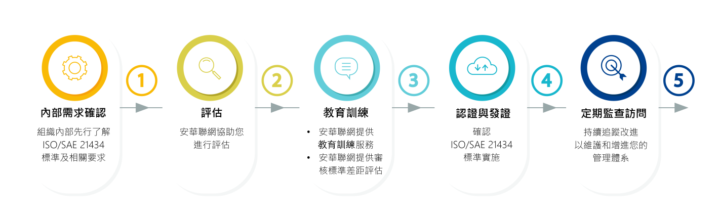 Pass the ISO/SAE 21434 certification process