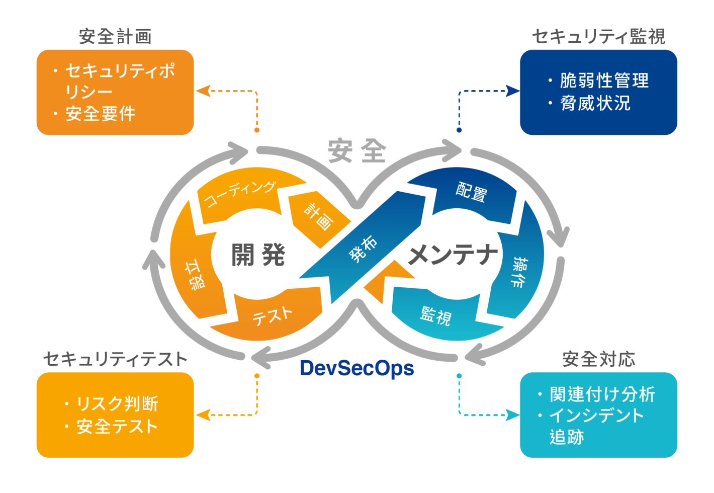 SecFlowとDevSecOpsの組み合わせ