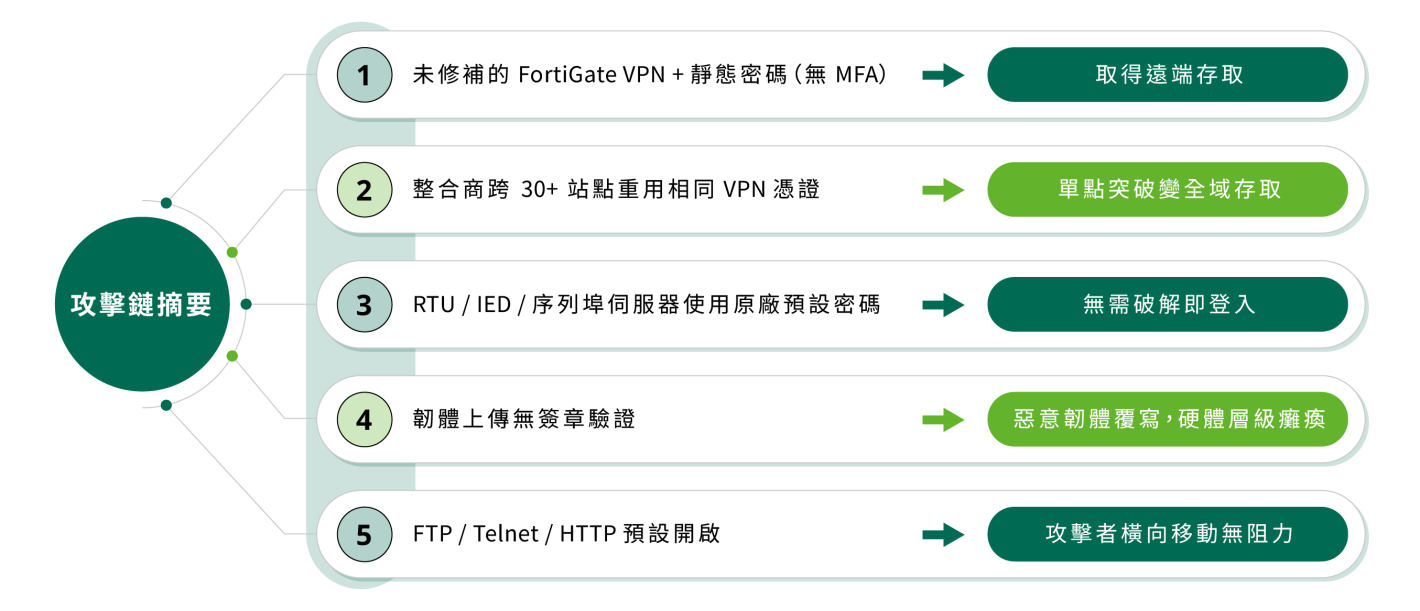 攻擊鏈摘要
